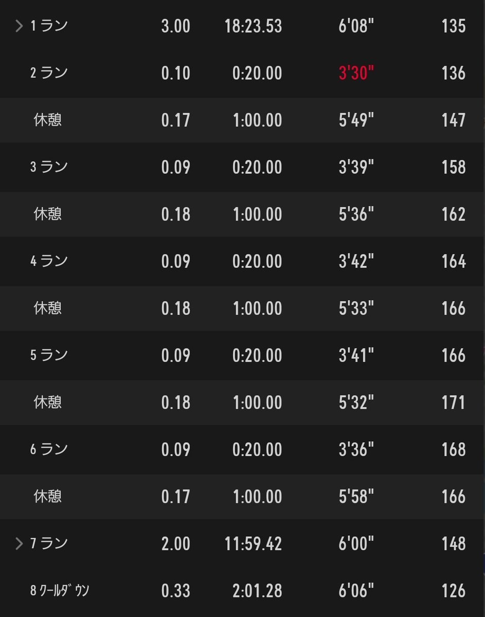 nico76_running's tweet image. ある日のラン。
5kmジョグ+WS5本🏃‍♀️
好きな春ソングを聴きながら🎧

このカレーが600円🍛しかもおいしい✨

#running 
#ランニング