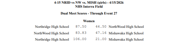 NWPantherTrack's tweet photo. Last Night's Final Scores 🏁

1st Place Finishers: Kyla Mishler, Jordyn McMillian, Lily Reaker, Ava Sellon, and Makynnah Brown 🥇 https://t.co/fPNHlsOyEZ