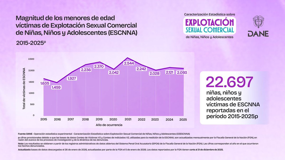 DANE Colombia tweet media
