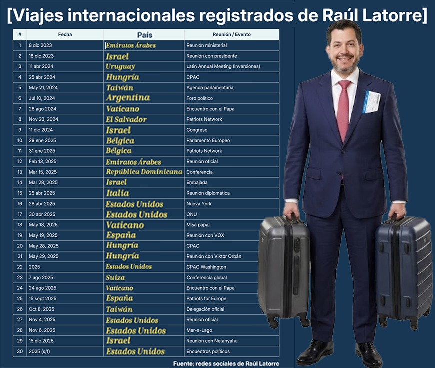 CuartoPoder_Py's tweet photo. 🔴¿AHORRO AL ESTADO O SALIDAS NO OFICIALES? CÁMARA DE DIPUTADOS SIN REGISTROS SOBRE FINANCIAMIENTO DE VIAJES DE RAÚL LATORRE
Vía @Parametronews y fuentes de #4toPoder

◾Un informe interno de la Cámara de Diputados revela que la institución no destinó fondos para pasajes ni viáticos destinados a los más de 29 viajes internacionales realizados por su presidente, Raúl Latorre, entre julio de 2023 y finales de 2025. El legislador habría financiado de su bolsillo varias de estas salidas y otras fueron pagadas por las organizaciones anfitrionas, indicaron fuentes legislativas. 

◾A pesar de que la agenda incluyó destinos frecuentes como Israel, Estados Unidos, el Vaticano y Taiwán, y algunas fueron presentadas bajo el carácter de "reuniones bilaterales" en representación del Estado paraguayo, no constan registros administrativos sobre el origen de los recursos utilizados para costear estos traslados.

◾La situación plantea una interrogante sobre el financiamiento de estas misiones, cuyo costo estimado superaría los 100.000 USD. Al no haber desembolsos por parte del Poder Legislativo, las posibilidades se dividen entre el autofinanciamiento por parte del legislador o el patrocinio de organismos internacionales, gobiernos extranjeros o fundaciones privadas.

◾ Este último escenario conlleva la necesidad de determinar los mecanismos de transparencia y la autonomía institucional en la gestión de intereses públicos ante actores externos.

◾Asimismo, se ha detectado una ausencia de informes de misión legislativa en el portal público de la Cámara relacionados con estos viajes específicos. A diferencia de otros parlamentarios que presentan detalles sobre objetivos, agendas y resultados de sus salidas al exterior, el registro de Latorre carece de dicha documentación técnica.

◾ Sin estos informes, no es posible verificar oficialmente el tenor de las conversaciones mantenidas con autoridades como el primer ministro Benjamin Netanyahu o con diversos sectores económicos y políticos, lo que dificulta la trazabilidad de la gestión institucional realizada en nombre del país.
@DiputadosPy @contraloriapy