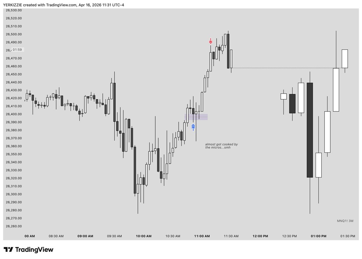 Kizzi3FN's tweet photo. $NQ +2R towards ATH. Trend is your friend

Fading the daily profile , speculating the intraday London reversal to just be a HTF retracement within the weekly profile

SMT in the gap followed by an inversion of bearish price array's confirms the H4 phase of price

Simple FVG entry will do the trick
