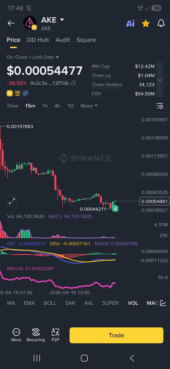 tugan26's tweet image. 📌📌 #AKE Trade için yeni alım yaptım giriş 0.00053$ ✔️ Hayırlara vesile olsun.

📌Dün güzel Pump yapmıştı 0.00135$ görmüştü. Dump yedi alım fırsatı verdi  tekrar Pump denemesi olabilir...⏳️⏳️ isteyenler TAKİP🎯🎯

#AKE #BLESS #RAVE #BIO #Ordı #Doge  #Pippin #onsaltın