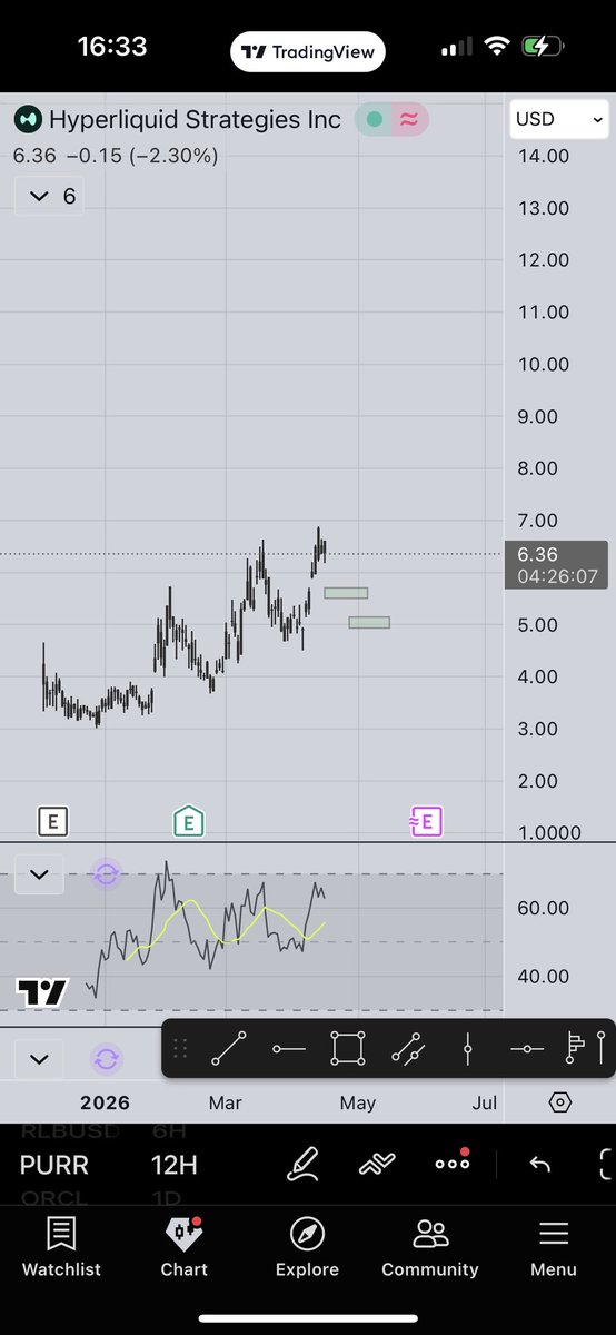 0xMoni's tweet photo. @LSDinmycoffee Next one up $PURR https://t.co/Unjuf4jtgV