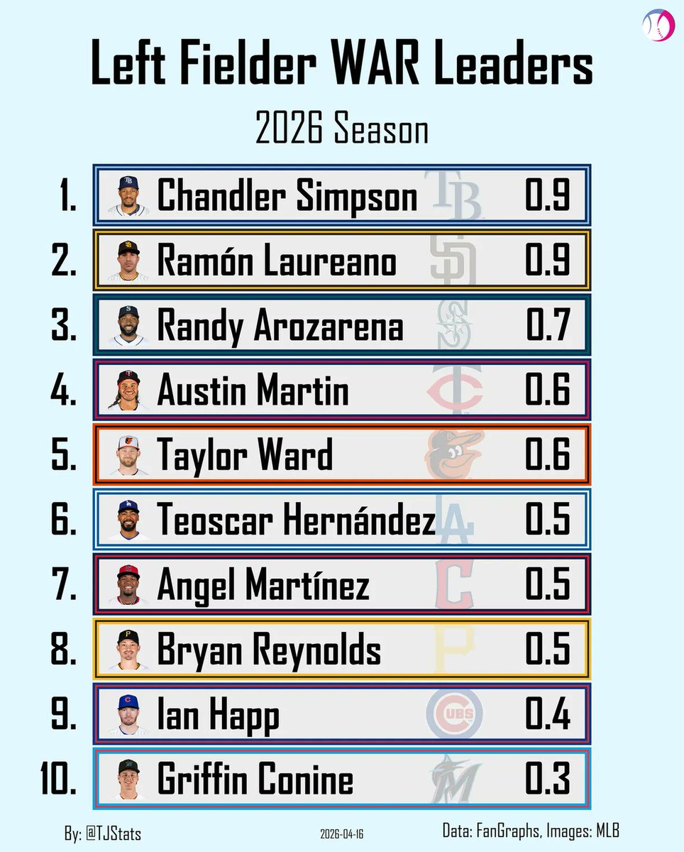 TJStats's tweet image. WAR Leaders - Left Fielder