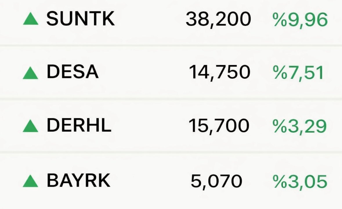 BorsaGenci777's tweet image. 🔐Abonelikte Paylaşım 

Dün Tekstil  Hisselerinde potansiyel görüyorum diye bir paylaşım yaptım. 

Bugün

 #SUNTK TAVAN 
#DESA %7,50
#DERHL %3,30 ( TAVAN GÖRDÜ) 
#BAYRK %3