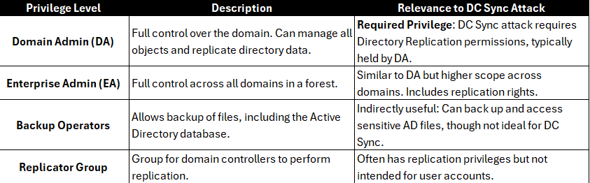 Credential Dumping: DCSync Attack 🔥 Telegram: https://t.co/upuP8k8ckB ...