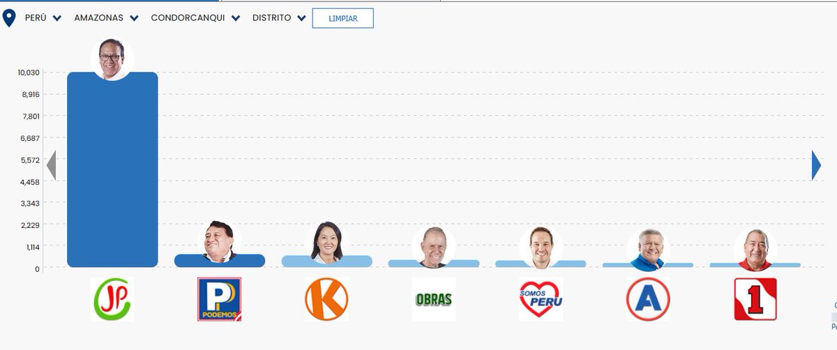 Provincia de Condorcanqui en Amazonas
Completamente sospechoso
Casi toda la poblacion voto por Sanchez y en las demas provincias el voto es en escalon. (10k de votos para Sanchez y menos de 700 para el segundo)
#fraude de <a href="/ONPE_oficial/">ONPE</a>