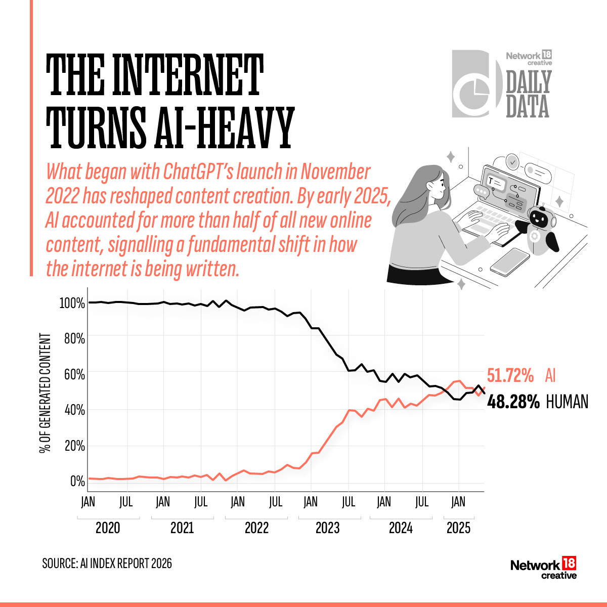 Nw18Graphics's tweet image. Daily Data | The biggest change to the web since social media may already be underway. Nearly half of new internet content is now written by AI.

#Nw18Graphics #Nw18Creatives #Infographics