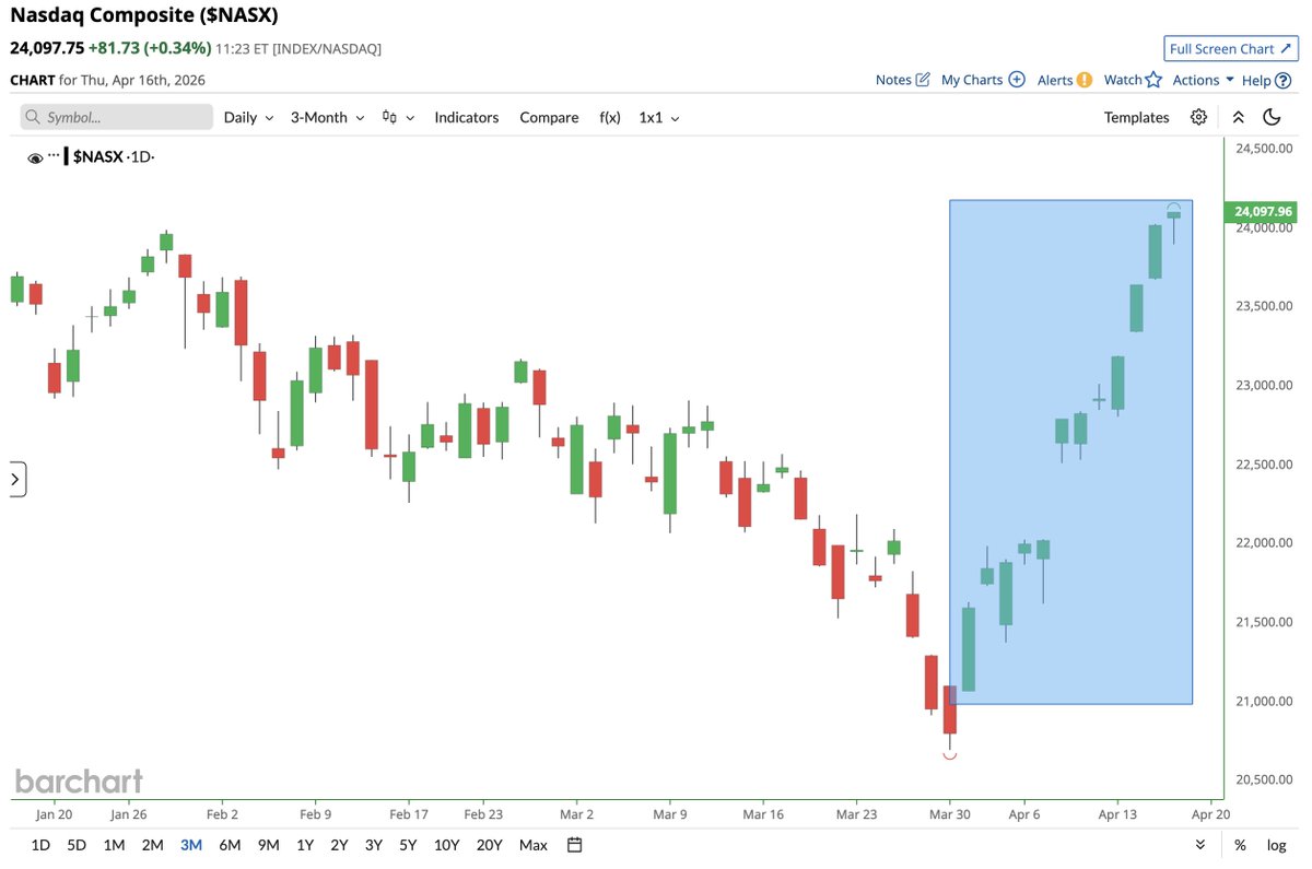 Barchart tweet media