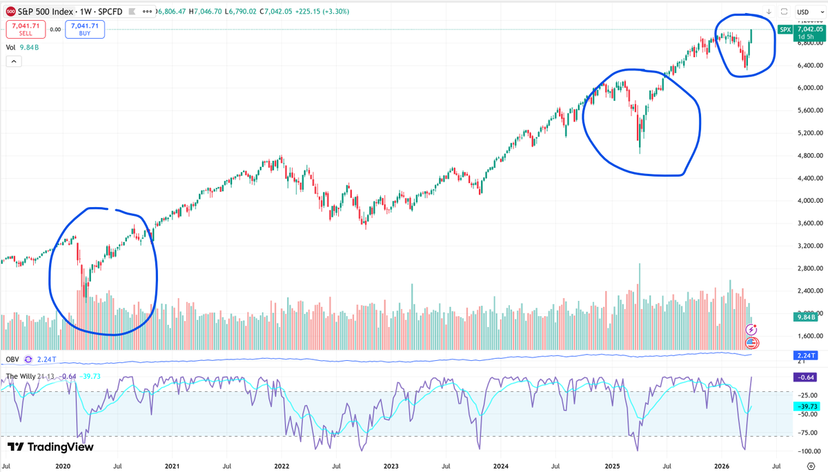 Every time the stock market takes an elevator down followed by an elevator up to quickly get back to ATHs, it continues to move up over the next several months, and doesn't even get close to retesting the lows. Sorry, this time probably isn't different.  $SPY $SPX