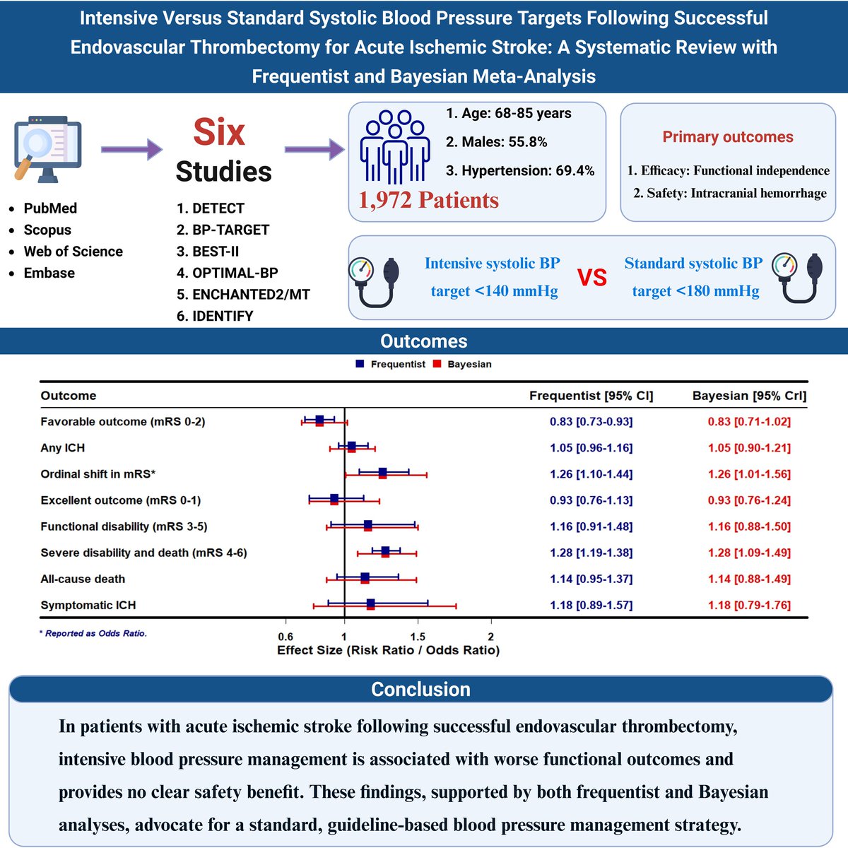 Elsayed_balba3's tweet image. Off the press!
Read our recent paper published in the @SVINJournal, one of the @American_Heart  Association journals:

#Intensive Versus Standard Systolic #Blood_Pressure Targets Following Successful #Endovascular_Thrombectomy for #Acute_Ischemic_Stroke: A Systematic Review with