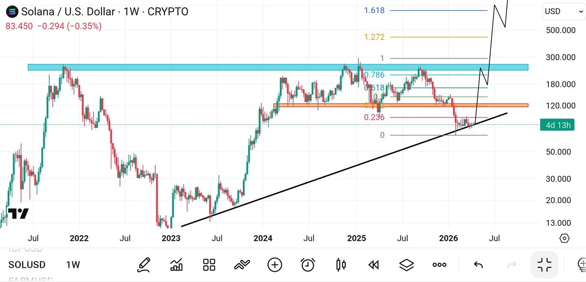 PROF_DOGE_'s tweet photo. 🛑

#Solana $SOL Trendline güçlü bir şekilde tutunuyor boğa koşusu onaylanmış ve önümüzdeki 100 günde 700$ ve yılın sonuna kadar coin başına 3.200$ olalmasini uyuyorum 

#Altcoin 🚨💥🚀🚨 https://t.co/wyMlhkBypD