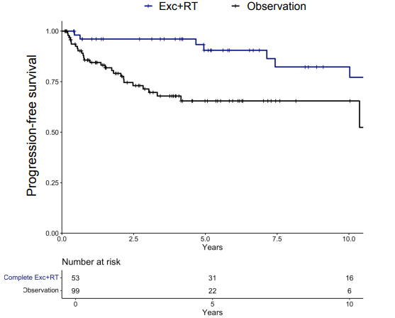 majorajay's tweet photo. Stage IA NLPHL outcomes @glow_nlphl 
- 779/2243 pts Stage IA
- completely resected: better PFS if +RT
- unresected: R monotx & ABVD with worse PFS as compared to RT +/- ABVD
- not enough N to analyze R-CHOP
RT alone great option in both resected & unresected dx. #lymsm
https://t.co/i6SX235oo0