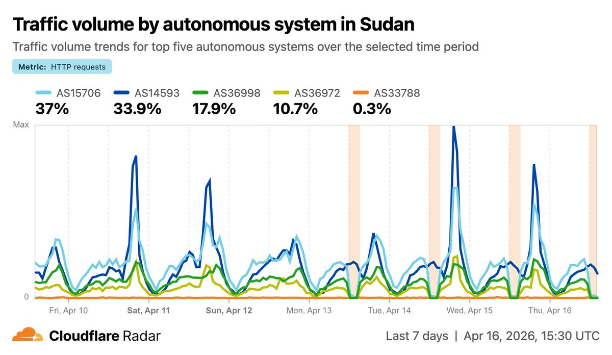 CloudflareRadar's tweet image. #Sudan is in the midst of its 4th daily exam-related #Internet shutdown this week. Interesting to note that traffic from major domestic telecoms drops to zero between 11:45-15:15 UTC (13:45-17:15 local), but #Starlink traffic remains at normal levels.

radar.cloudflare.com/traffic/sd?dat…