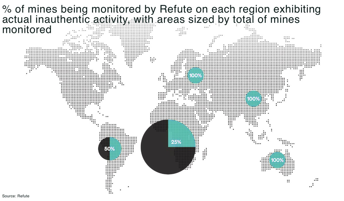 TheOregonGroup's tweet image. Disinformation war erupts in global #mining 💥

According to report by Refute, 40% of mines monitored faced highly disruptive disinformation attacks from approx 1,135 bots pushing false narratives.

📣 Our latest newsletter:
theoregongroup.com/investment-ins… #invest #copper #miningnews