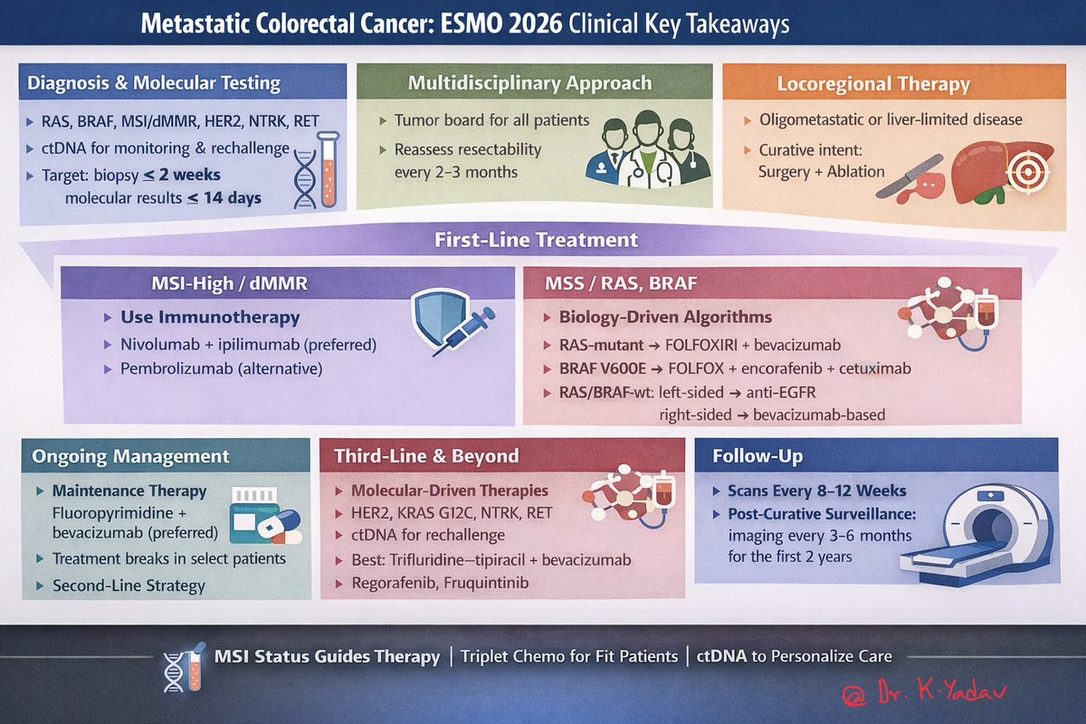 K_Yadavir's tweet image. Metastatic CRC is no longer “one-size-fits-all.”

2026 ESMO update changes the game:

MSI → Immunotherapy first
Left vs Right still matters
Triplet chemo ≠ for everyone
ctDNA is rising fast

Precision oncology is here. Are we using it enough?

#Oncology #MedTwitter #CRC #ESMO