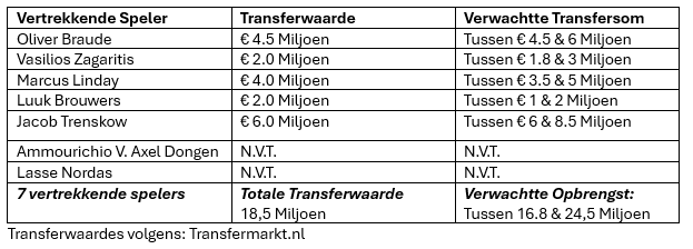 LindayLegend's tweet photo. Het leek mij interessant om al vooruit te blikken op de zomerse transferperiode van #SCHeerenveen. Hieronder heb ik een samenvatting gemaakt van spelers waarvan ik vermoed dat ze vertrekken, potentiele aanwinsten en een onderbouwing voor de mogelijke aanwinsten. #transfers https://t.co/wyDGlblayj