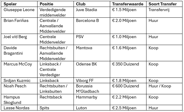 LindayLegend's tweet photo. Het leek mij interessant om al vooruit te blikken op de zomerse transferperiode van #SCHeerenveen. Hieronder heb ik een samenvatting gemaakt van spelers waarvan ik vermoed dat ze vertrekken, potentiele aanwinsten en een onderbouwing voor de mogelijke aanwinsten. #transfers https://t.co/wyDGlblayj