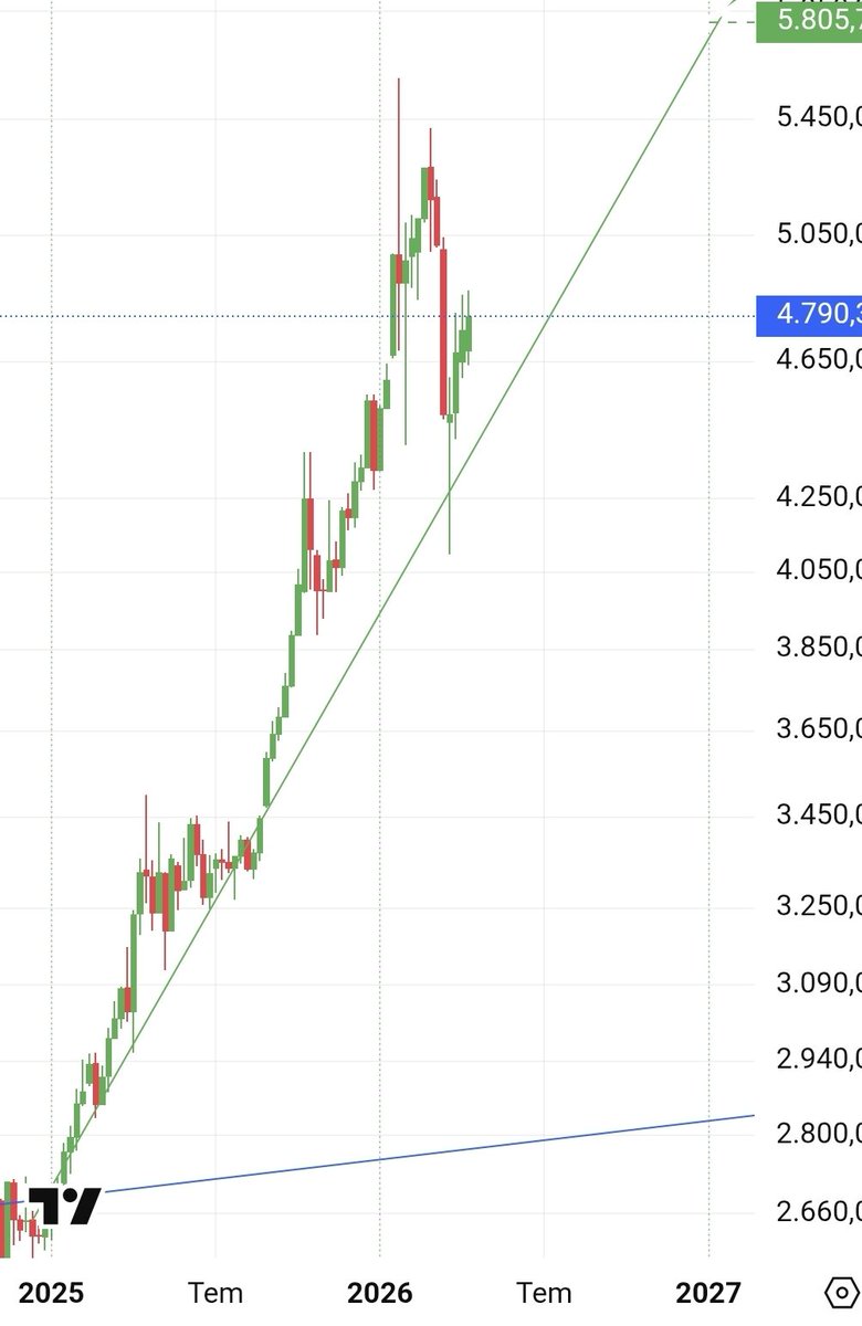 geoserdar's tweet image. Ons altın #gold yeşil yoldan döndü. Son yıllarını altın ve gümüşe yatırım yapan biri olarak yeşil yol makul ortalamalar ile çizdiğim bir yol. Yeniden bir satışı kaldırmaz.  5000 usd hedef. O bölge dikkat edilecek alan