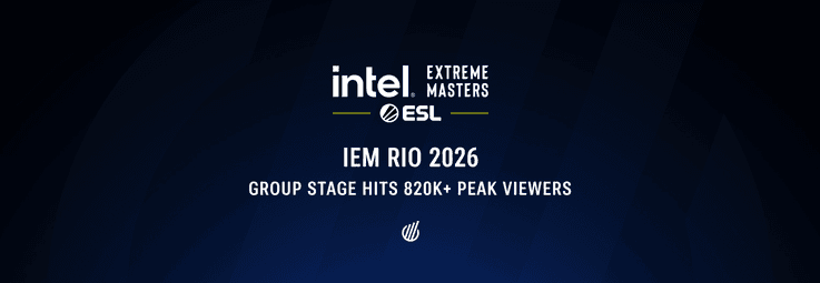 EsportsCharts's tweet photo. Brazil + CS2 = guaranteed hype 🔥

@IEM Rio 2026 is already breaking records:
📈 820K+ peak viewers
🏆 Most-watched non-Major CS2 event in Brazil

And that’s just the Group Stage… playoffs could take it even higher. https://t.co/kZ9erJbBIl