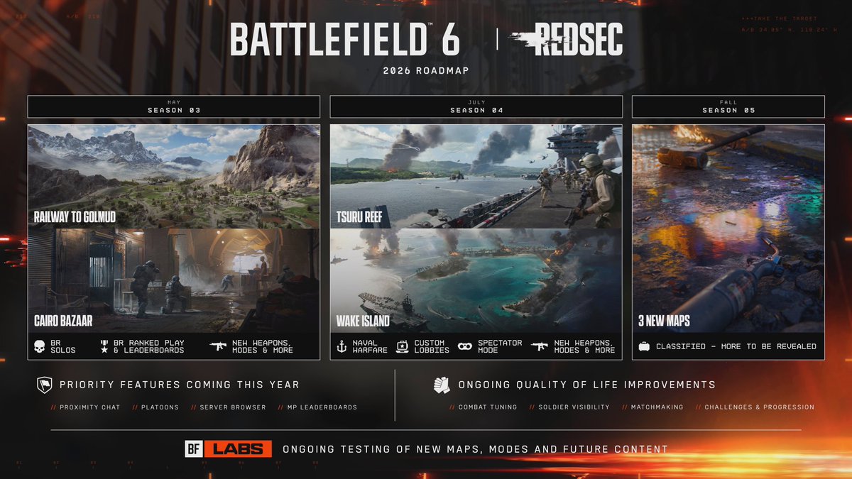 🚨 Battlefield 6 divulgou o roadmap com quase todos os conteúdos e melhorias que chegam em 2026

Season 3 com nostalgia (maio)

🛤️ Remake da Ferrovia Golmud (BF4)
🪙 Remake de Grand Bazaar (BF3)
🔥 REDSEC Solo
🏅 REDSEC Ranked (multiplayer em breve)
📊 REDSEC Leaderboard