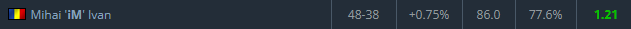 TraizzCS's tweet photo. @dan992233 @RandomizedKid @HLTVorg sure https://t.co/fcoDeyhW37