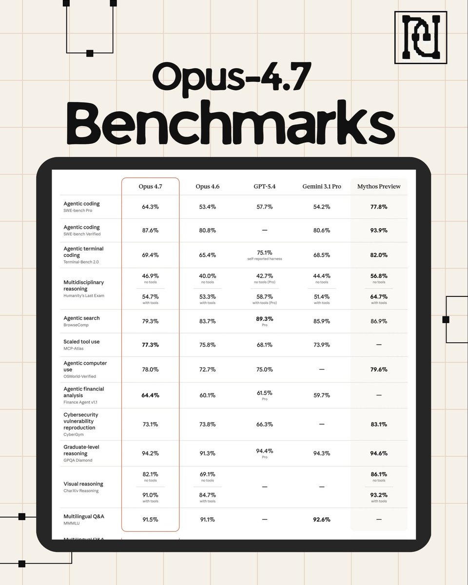NervaHous's tweet photo. Claude Opus 4.7 just went live.

98.5% visual acuity (was 54.5%) 3x more 
production tasks resolved 90.9% on 

BigLaw Bench 1/3 fewer tool errors on agentic tasks

Same pricing as 4.6. The benchmarks speak for themselves. https://t.co/JrDoPwmYPJ