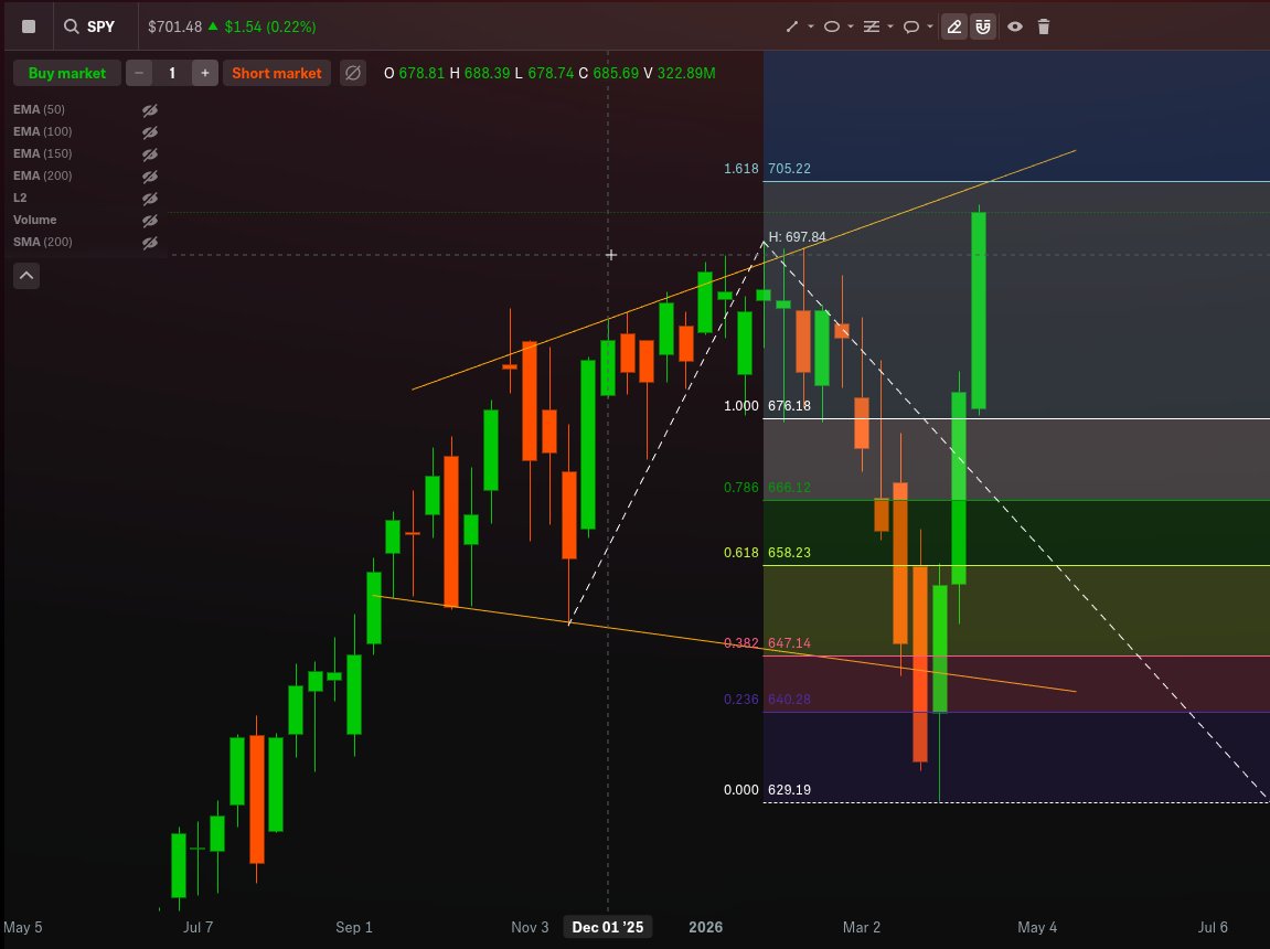 RaxonJeeves's tweet photo. @MichaelPBento Potential for top to be at 705, or atleast start of a pull back till longer move to 720

Be a good place to short! https://t.co/Y7zwzFBUyr
