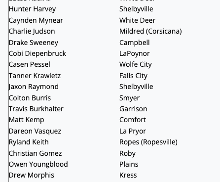 TxHS_Baseball's tweet photo. The THSB Stolen Base Leaders (through play on 4/11) have been posted for subscribers at https://t.co/JxLkqrRl2F.  Check out the full list!

This is only a small portion of the entire list. Subscribe today to see over 300 players from all classifications listed in this week's post!

@2ATxHSBaseball @PSTxHSBaseball