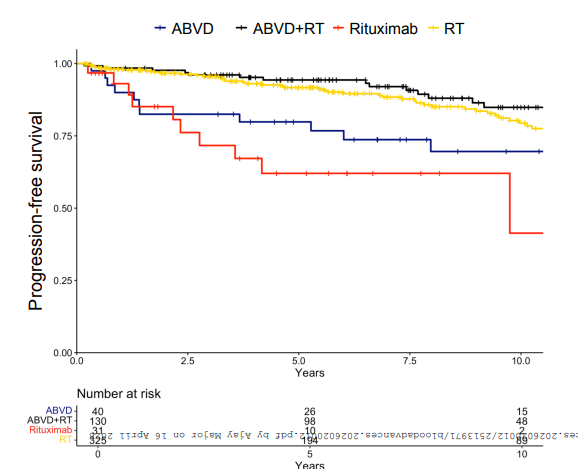 majorajay's tweet photo. Stage IA NLPHL outcomes @glow_nlphl 
- 779/2243 pts Stage IA
- completely resected: better PFS if +RT
- unresected: R monotx & ABVD with worse PFS as compared to RT +/- ABVD
- not enough N to analyze R-CHOP
RT alone great option in both resected & unresected dx. #lymsm
https://t.co/i6SX235oo0