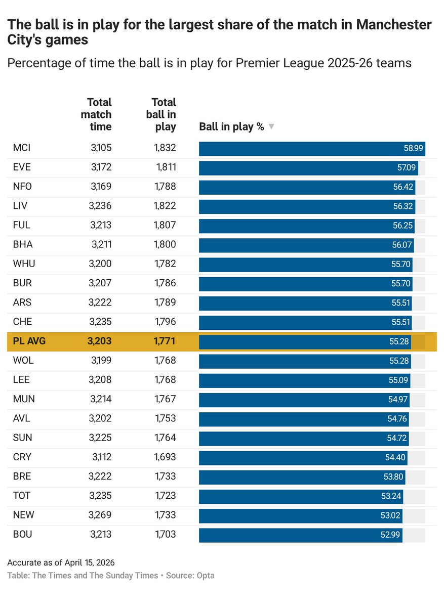 HKhaliqueLoonat's tweet photo. Thread: How &amp; where do teams time waste in the Premier League?

Analysis for @TimesSport 

First of all: everyone does it. Some more than others, and with variable efficiency.

But before looking at specifics it's useful to see headline ball-in-play figures. https://t.co/jerQN7tp4T