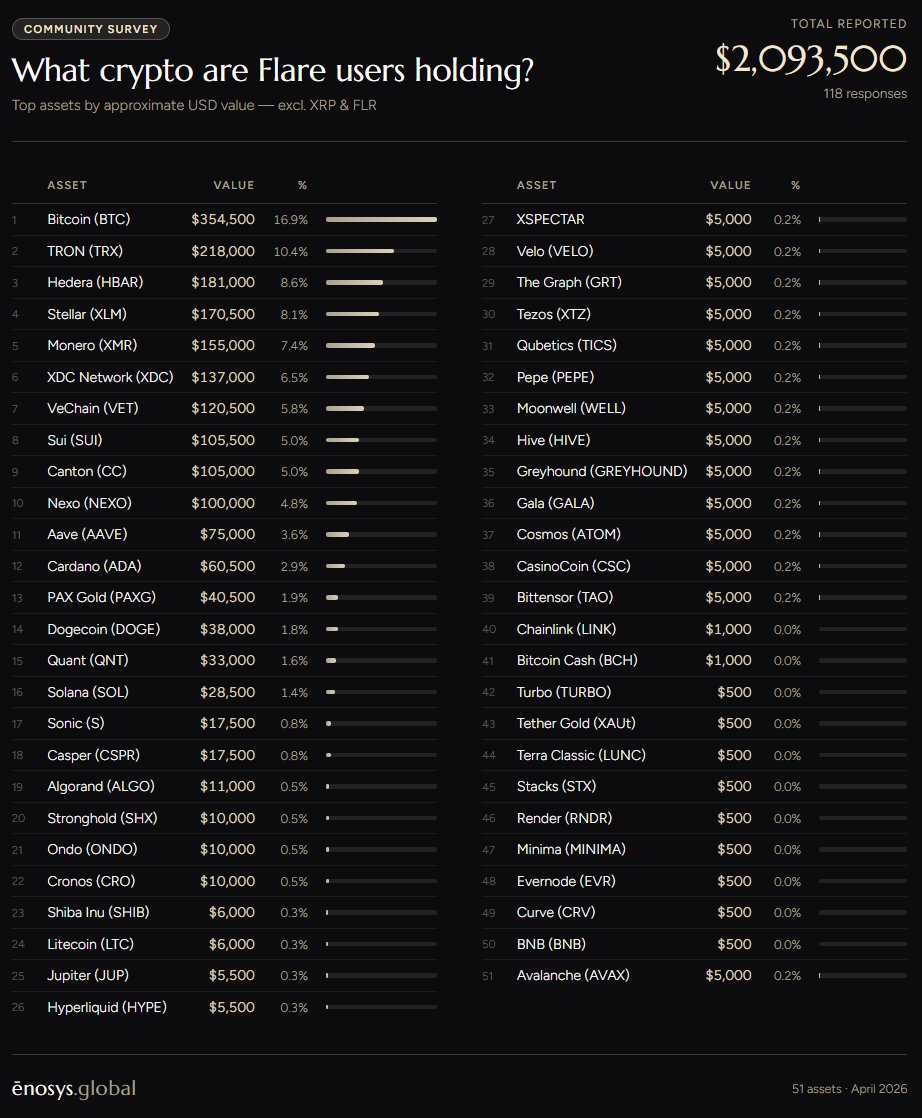 Initial results are in, from 118 submissions.

What crypto assets are <a href="/FlareNetworks/">Flare ☀️</a> users holding that they would bring to Flare if able?

Assumed mid-range values for approx.
>$100,000 capped at $100,000 value.

Might be worth running an official survey <a href="/HugoPhilion/">Hugo Philion</a>
