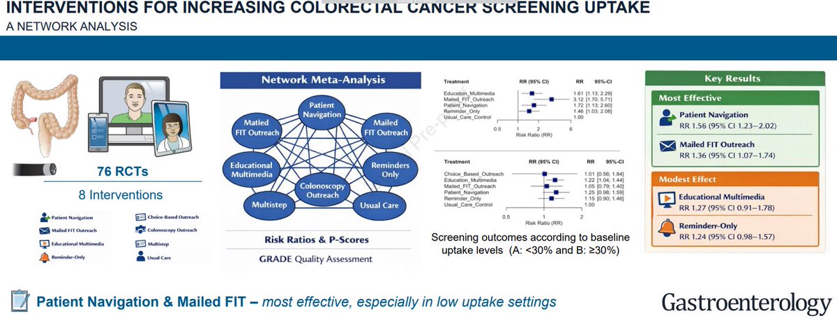 AGA_GIHN's tweet image. Patient navigation and mailed FIT boost #CRC screening 📈

A study led by Daryl Ramai, MD, MPH, MSc, shows these strategies significantly outperform usual care.

🔗 Read more: ow.ly/cL3A50YFHks

#ColorectalCancer #Screening