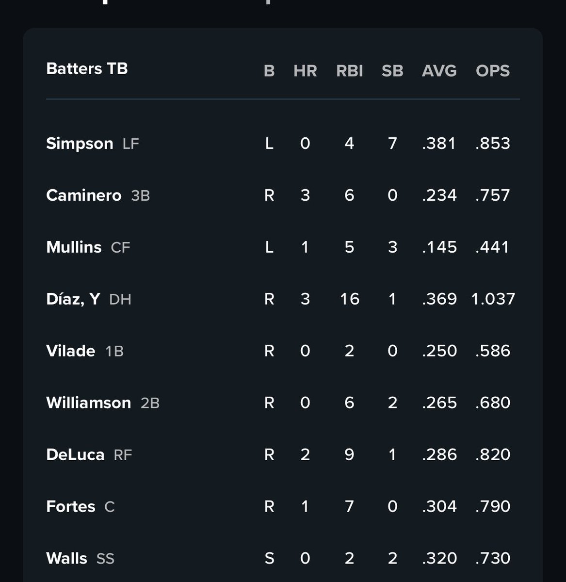 TBTimes_Rays's tweet image. #Rays lineup vs. #WhiteSox, who have a bullpen day planned: