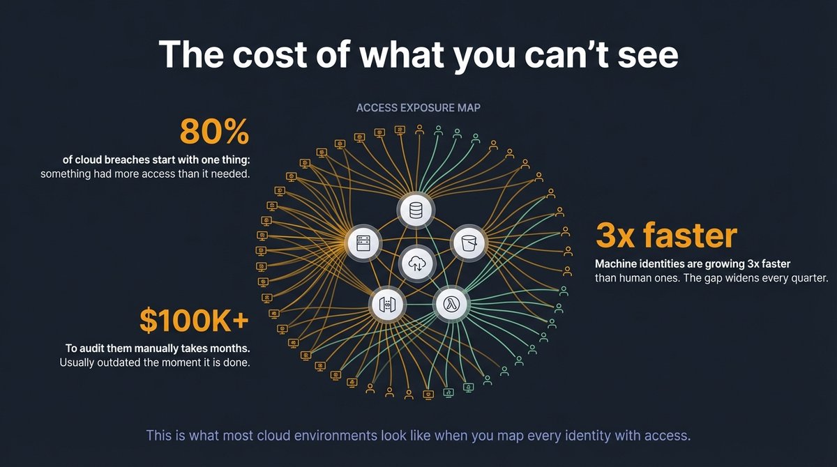 stratocloudio's tweet photo. The hardest part of security is not finding the problem. It is fixing identity sprawl before it becomes a breach. #CyberSecurity #IdentitySecurity #StratoCloud #CIO #CISO #CTO https://t.co/2ZZPth5xBv