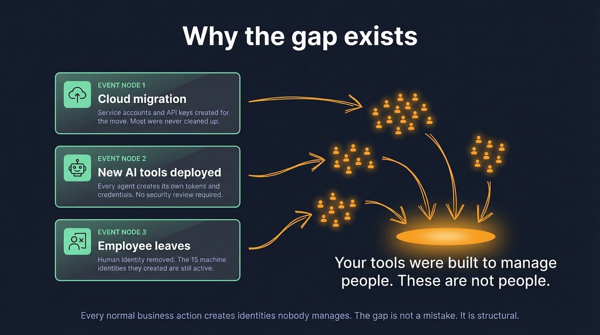 stratocloudio's tweet photo. The hardest part of security is not finding the problem. It is fixing identity sprawl before it becomes a breach. #CyberSecurity #IdentitySecurity #StratoCloud #CIO #CISO #CTO https://t.co/2ZZPth5xBv