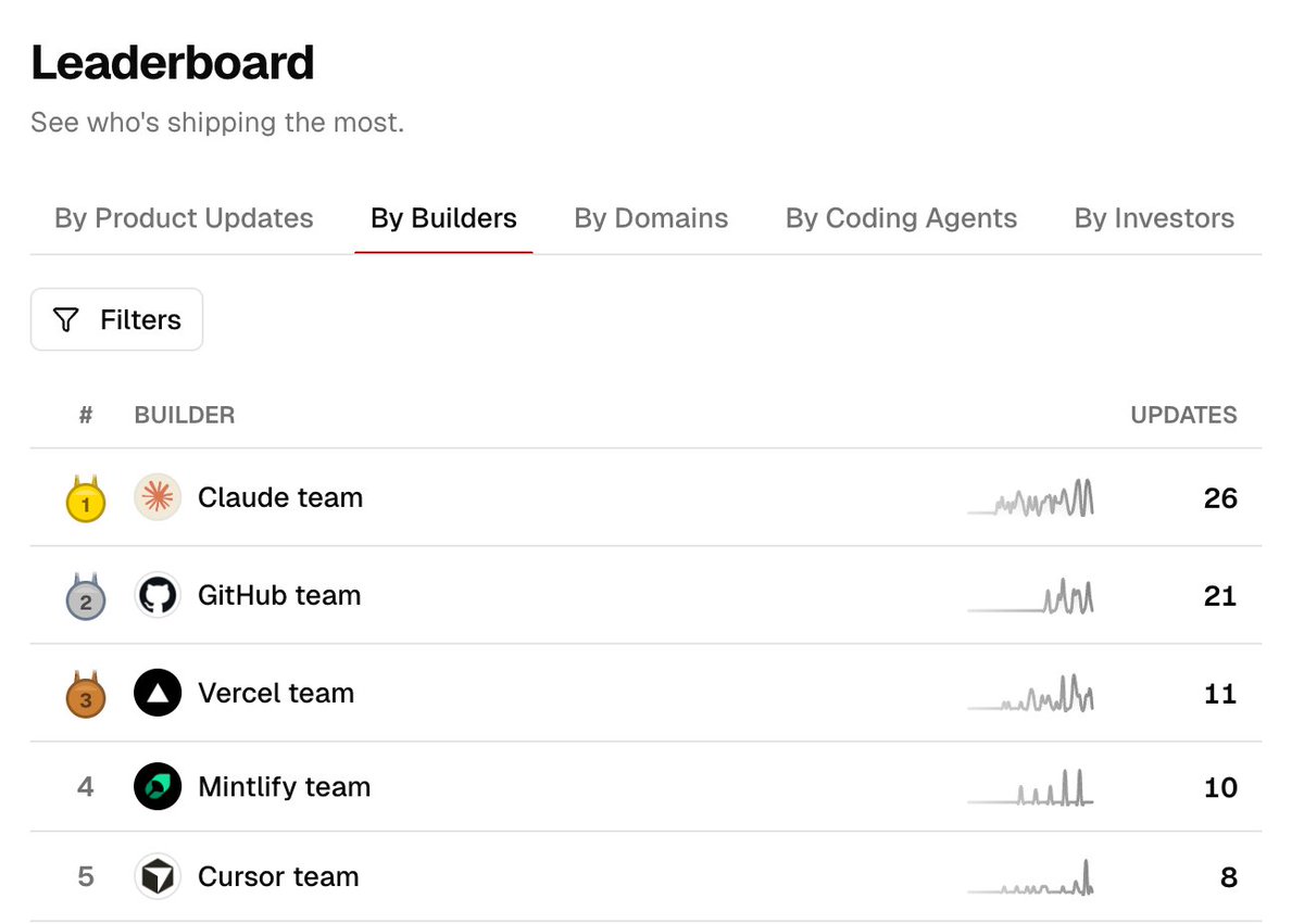 featdrop_team's tweet photo. Did you ship fasters than these guys in last 7 days?

👉 Check the shipping speed leaderboard: https://t.co/dOXgeFJSKl https://t.co/i7mEsSQ9YF