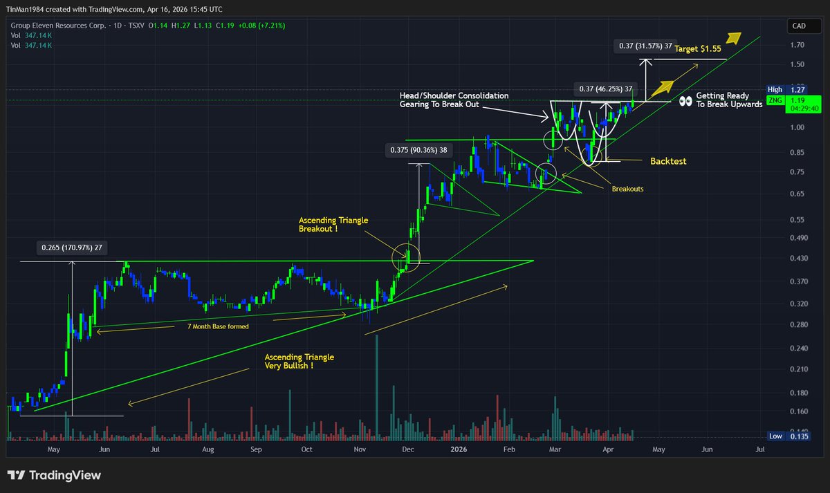 ResetTime2030's tweet image. $ZNG.V #Silver #Copper #Zinc Getting ready to break upwards ! x.com/JrMiningNetwor…