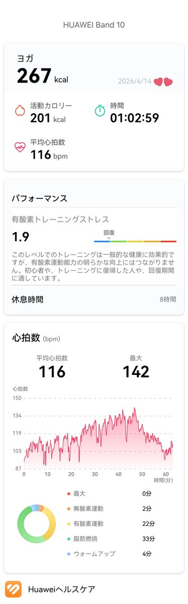 LAVALOVER5's tweet image. 2026/4/14-2 Wt.+2.3kg🍙🍗
#サウンドフローヨガアクティブ
#ホットヨガLAVA
267kcal #Huawei #Band10
28人約80%
YFB練習中のIRちゃん、音ピタ🎶
私はななななんと2025/4/25以来1年ぶり😳
特に前半当然忘れてて色々間違えたのを帰り際に指摘されちゃった😂
間違えたのは私だよ
#ホットヨガ #lava #ヨガ