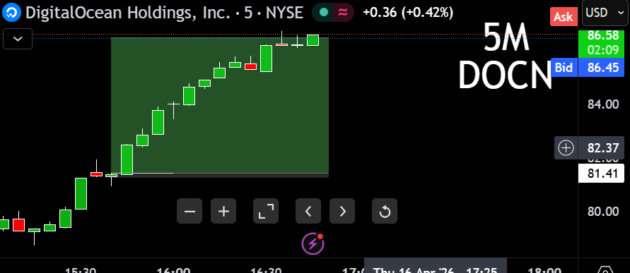 AlexsOptions's tweet image. $DOCN The 2u-2d-2u CH CH BOOM shotgun 5er

risk 6 cents up 5.00$ 

#TheStrat

This was entry #2 on $DOCN after the first 2u-2d-2u 5min we mentioned would happen on our live stream!