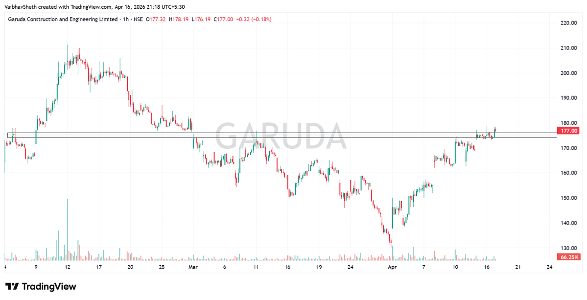 vaibhav_shethh's tweet image. 7. #GARUDA

Stock is testing a key resistance zone around 175–178 after a sharp recovery.
Price is consolidating near resistance, indicating absorption and possible breakout setup.
Today’s high and low will be important.

A 1 hr close above 178 can trigger upside towards 185–190.
