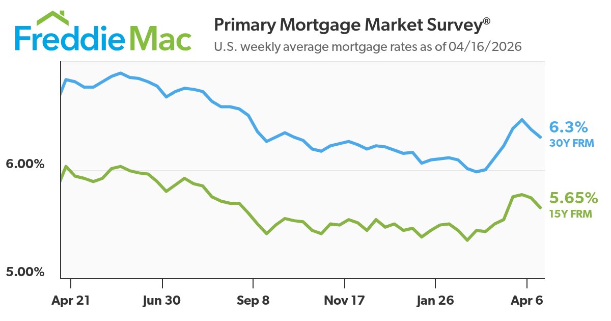 RobynAFriedman's tweet image. #Home #mortgage rates continued to decline this week, to a four-week low, according to @fredddiemac. The 30-year, fixed-rate mortgage averaged 6.30%, down from 6.37% last week. A year ago, the 30-year, FRM averaged 6.83%. #interestrates #mortgagerates