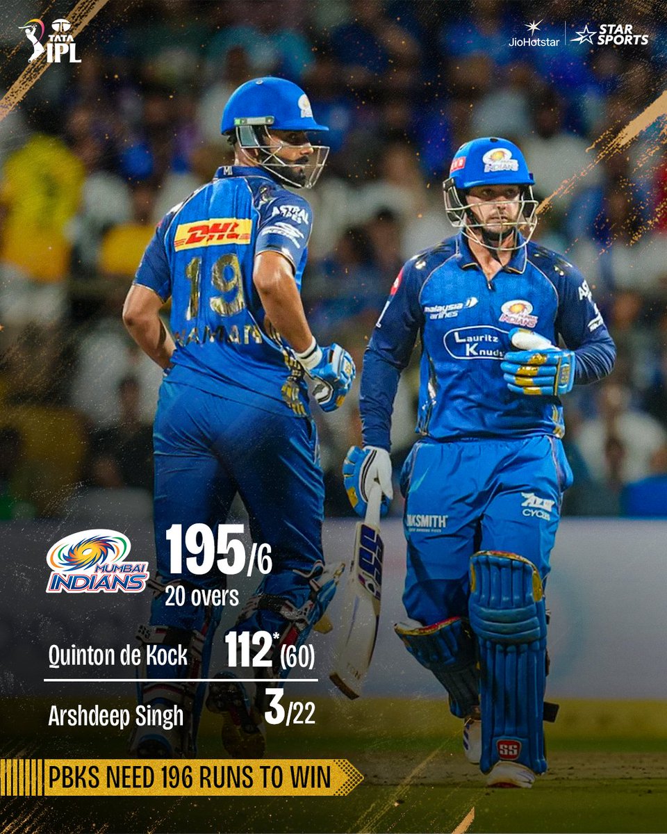 StarSportsIndia's tweet image. Quinton de Kock’s century powers #MI to a formidable total! 🔥💪

Will #MI bowlers step up and defend it, or will #PBKS batters chase it down and extend their unbeaten run? 👀

#TATAIPL | #IPLRivalryWeek 2026 ➡️ #MIvPBKS | LIVE NOW 👉 hotstar.onelink.me/UsKp/sylz12p2