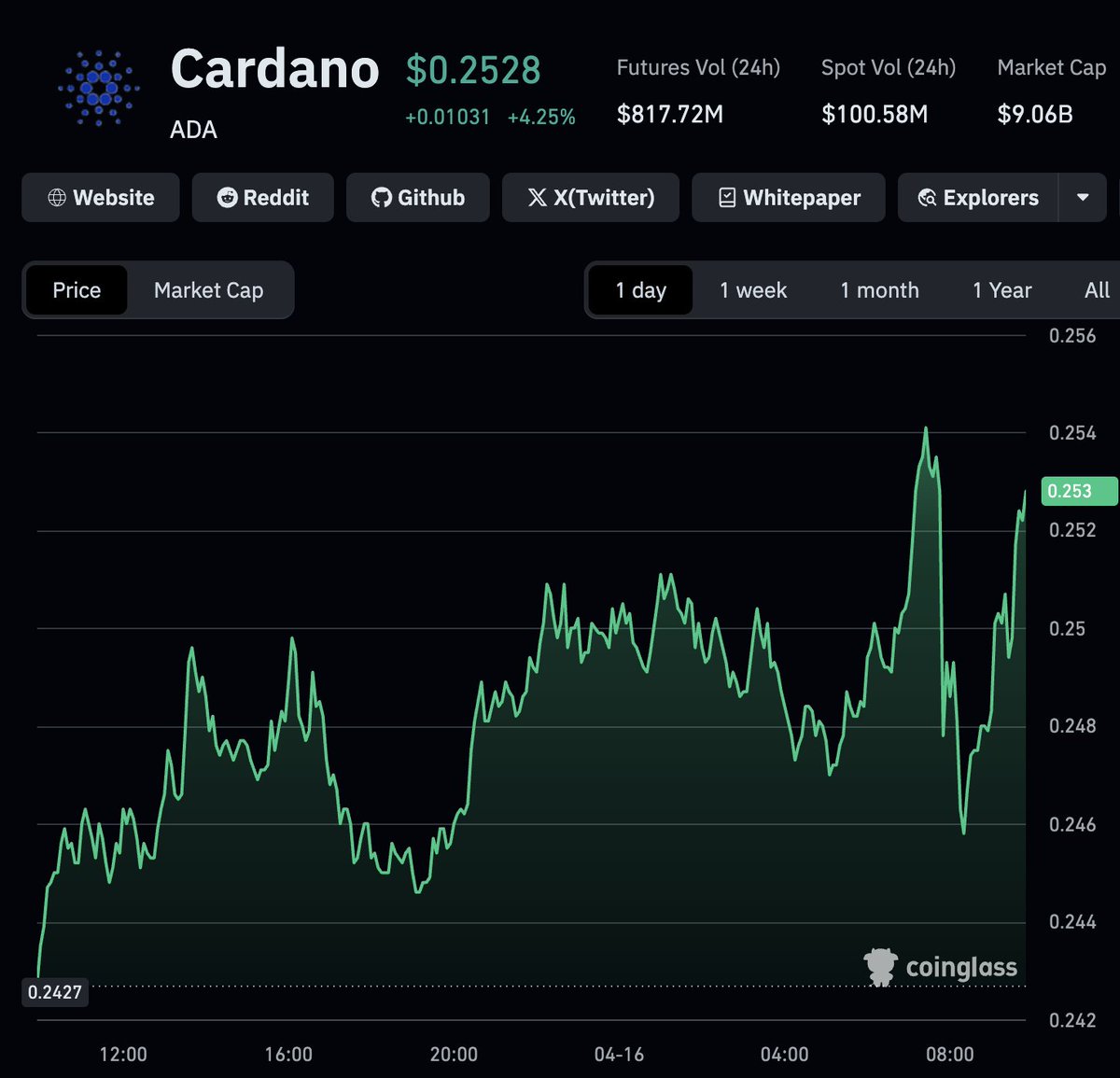 I don't care what anyone says.. I'm ultra bullish on Cardano $ADA