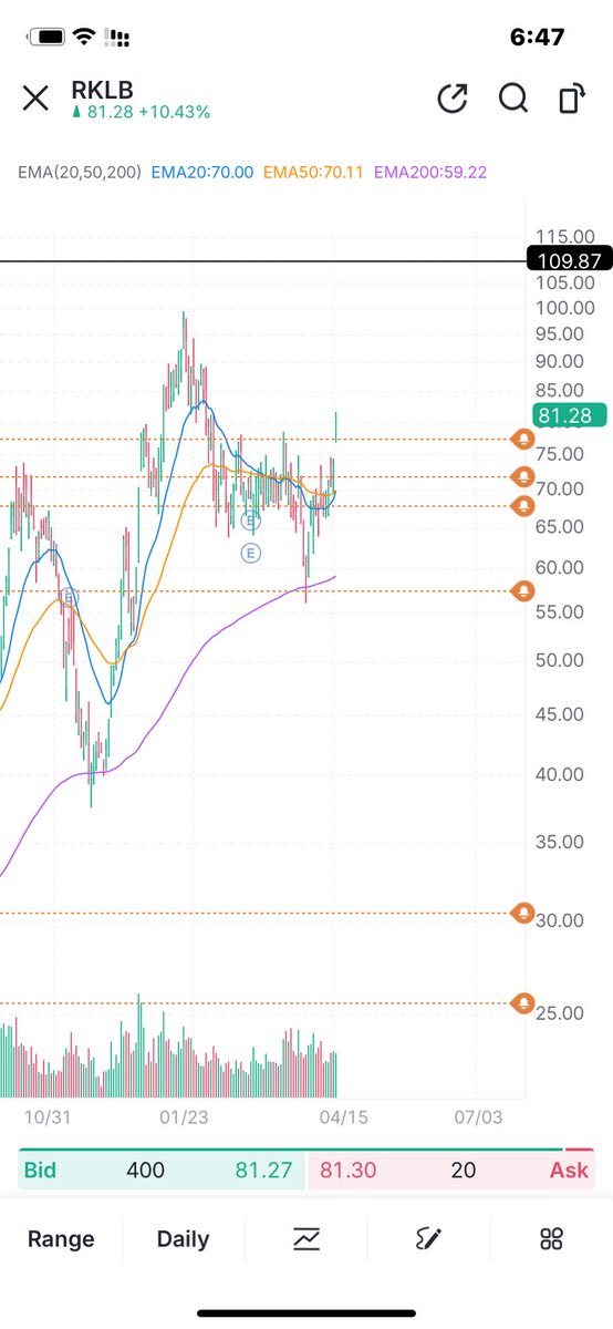 روكيت لاب $rklb
يخترق مستويات 80دولار
هل سنشاهده  يتجاوز 110 دولار
بعد نهاية الربع الثاني 
15 يوليو 2026