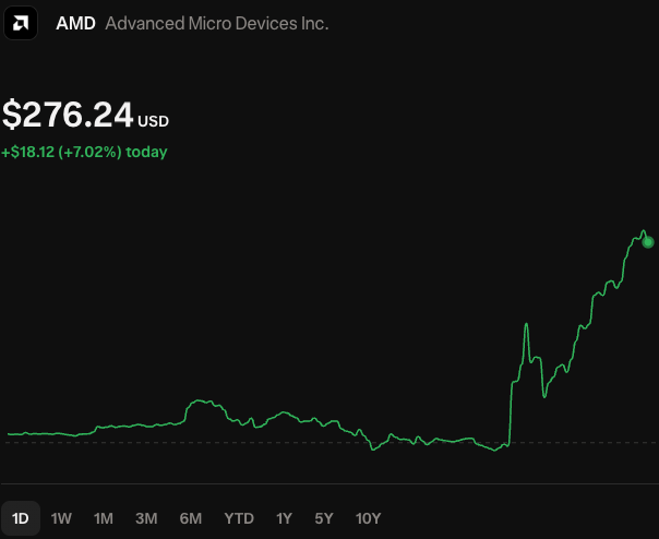 $AMD COOKING Today

Patience pays off:

- $AMD: Avg Price $120 (+131%)
- $AMD CDR: Avg Price $19.28 (+162%)

$AMD = 13% of my portfolio

I still believe we're early on this company and I'm very excited to see where it goes over the next 2-3 years+

Congrats to all $AMD
