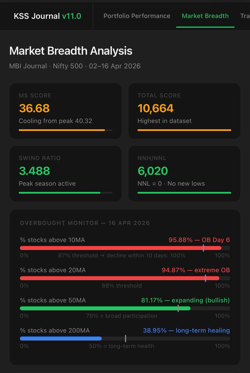 Kiran_Khedekar's tweet image. #GMDC/#GMDCLtd : Locked at 20% Upper Circuit. Booked fully here today!

Market is too stretched now!

Whatever I’m having, I’m trailing it aggressively! Not gonna open new positions at least tomorrow!

Here is overall portfolio &amp;amp; breadth summary! 

#NotRec #KKTrades #Nifty