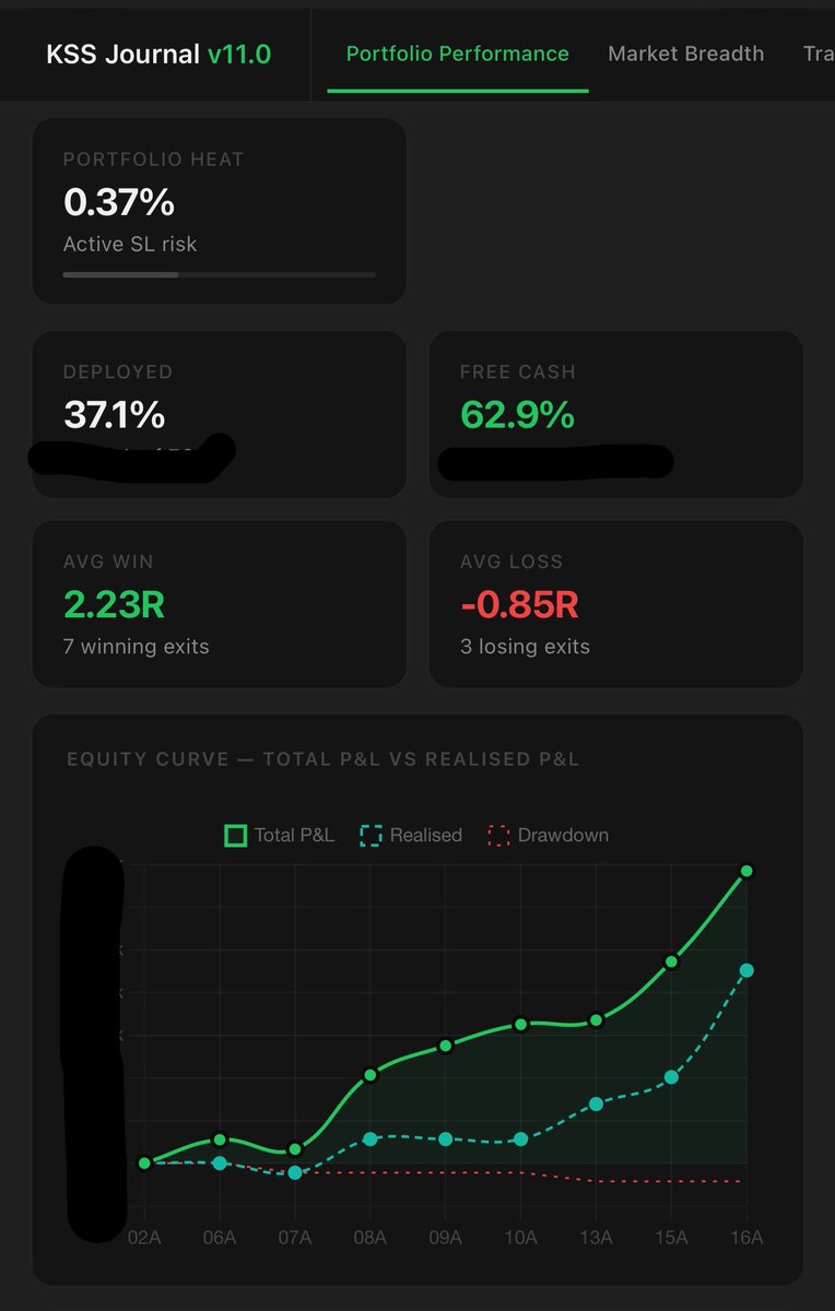 Kiran_Khedekar's tweet image. #GMDC/#GMDCLtd : Locked at 20% Upper Circuit. Booked fully here today!

Market is too stretched now!

Whatever I’m having, I’m trailing it aggressively! Not gonna open new positions at least tomorrow!

Here is overall portfolio &amp;amp; breadth summary! 

#NotRec #KKTrades #Nifty