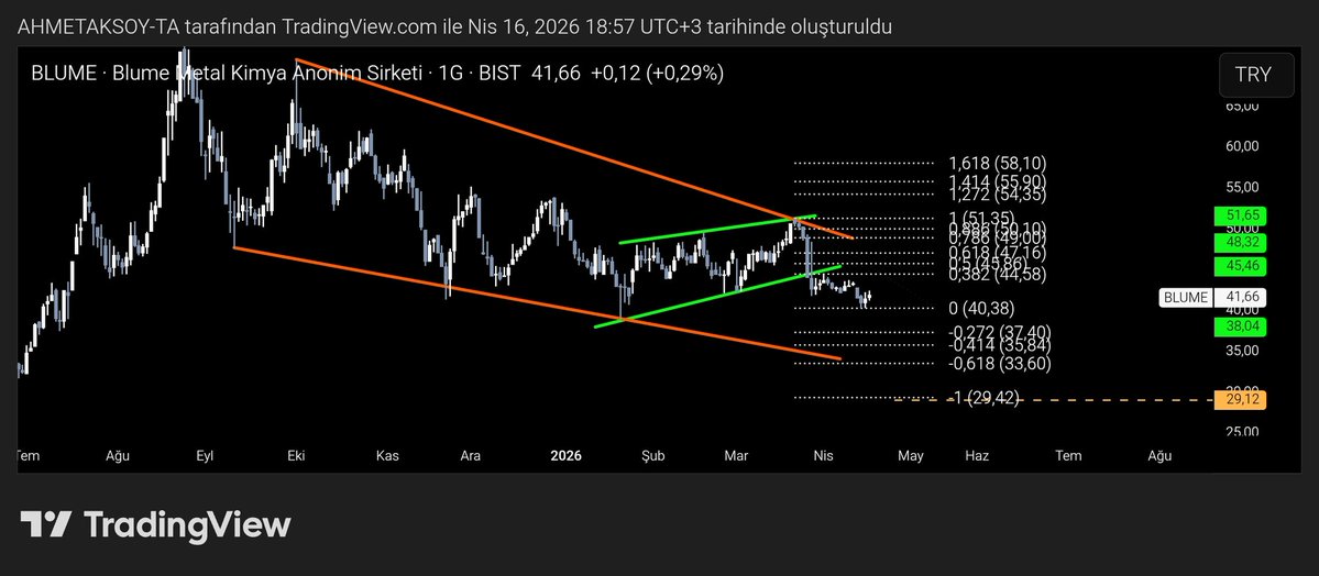 ahmetaksoyTA's tweet image. #BLUME beyefendi için değişen bir durum yok 
En temizinden Ters flama çizmiş durumda önce 45.05₺ sonra 45.86₺ üzerinde kapanış yapar isek o flama çöp olur 
#bist100