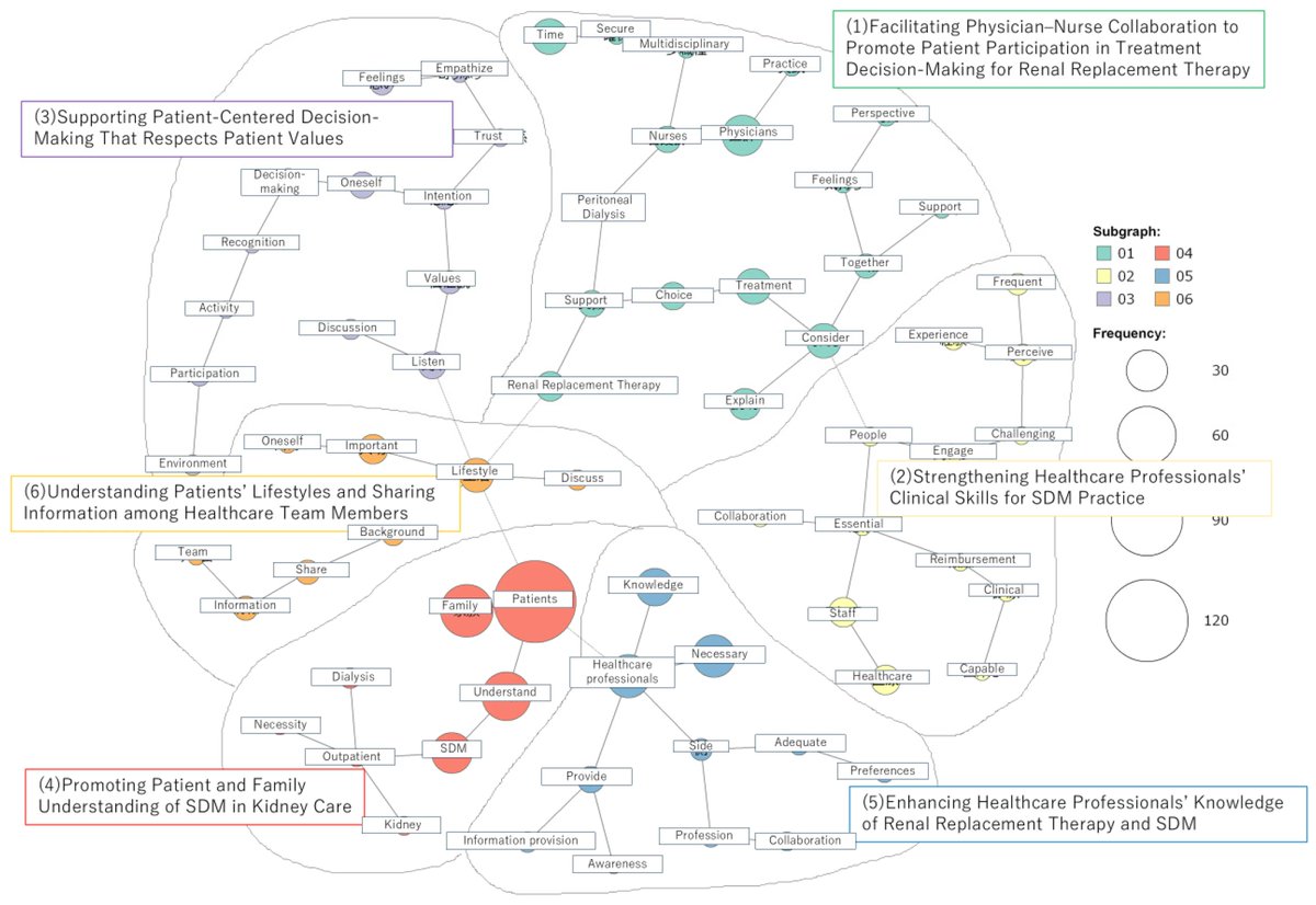 NursRep_MDPI's tweet image. ⚖️ Different views on shared #decisionmaking in #renaltherapy. 
🏥 #Docs want better systems. 🤝 #Nurses prioritize patient values. 
📊 Text mining study reveals all. 

📖 Read the findings 👇 
brnw.ch/21x1ESU

 #Nephrology #Nursing #DecisionMaking